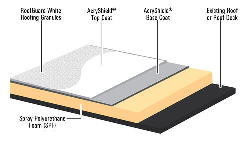 Jake's Roofing & Coatings - Spray Foam Roofing, Cool Roofing, Flat Roof ...